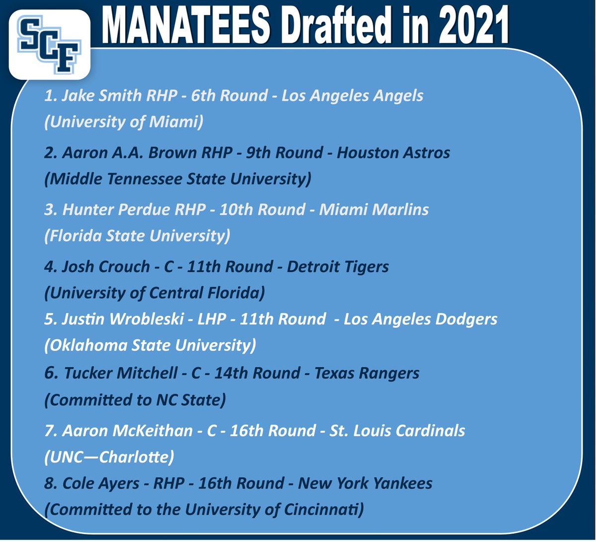 SCFBaseball's tweet photo. The 20 rounds of '21 @MLBDraft have proved to be very successful for 8 players that have worn the SCF Baby Blues! Two common threads for all 8 of these guys is work ethic &amp; character! They all are also driven to compete but also have the trait of being humble &amp; kind. @scfmanatees https://t.co/kP3nxTd8cE