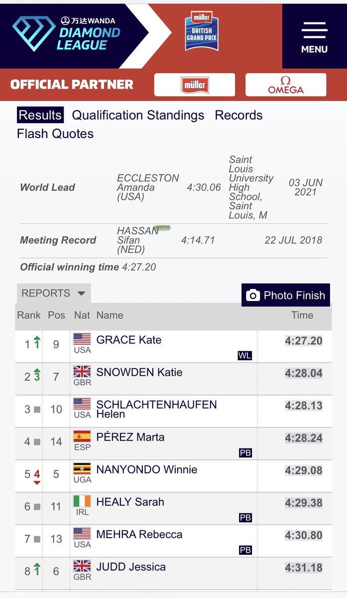 6th for Sarah Healy <a href="/Diamond_League/">Wanda Diamond League</a> women’s Mile 👏👏4.29.38 puts her 6th on All Time  🇮🇪 list. onwards to #Tokyo