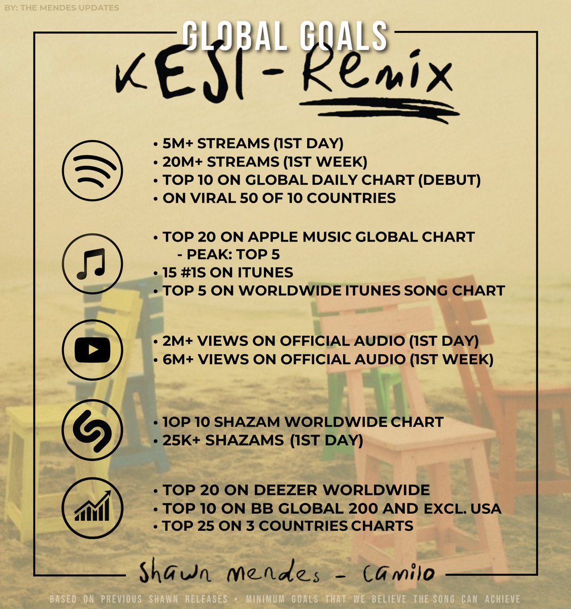 📊| GLOBAL GOALS: Kesi Remix - Shawn Mendes &amp; Camilo

• Les traemos metas generales para la canción en varias plataformas. DIFUNDAN!!
• These are some goals for the song to achieve in some streaming platforms. RT and SHARE

<a href="/ShawnMendes/">Shawn Mendes</a> <a href="/Camilo/">Cristian Camilo</a> #KesiRemix