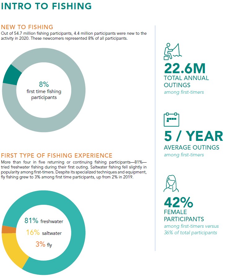 TheIGFA's tweet photo. Last week we showed you some participation results from Recreational Boating and Fishing Foundation’s 2021 Special Report on Fishing, this week we show the commitment level of anglers as well as the breakdown of new anglers into the world of recreational fishing. #fishIGFA https://t.co/FjNejdnXiC
