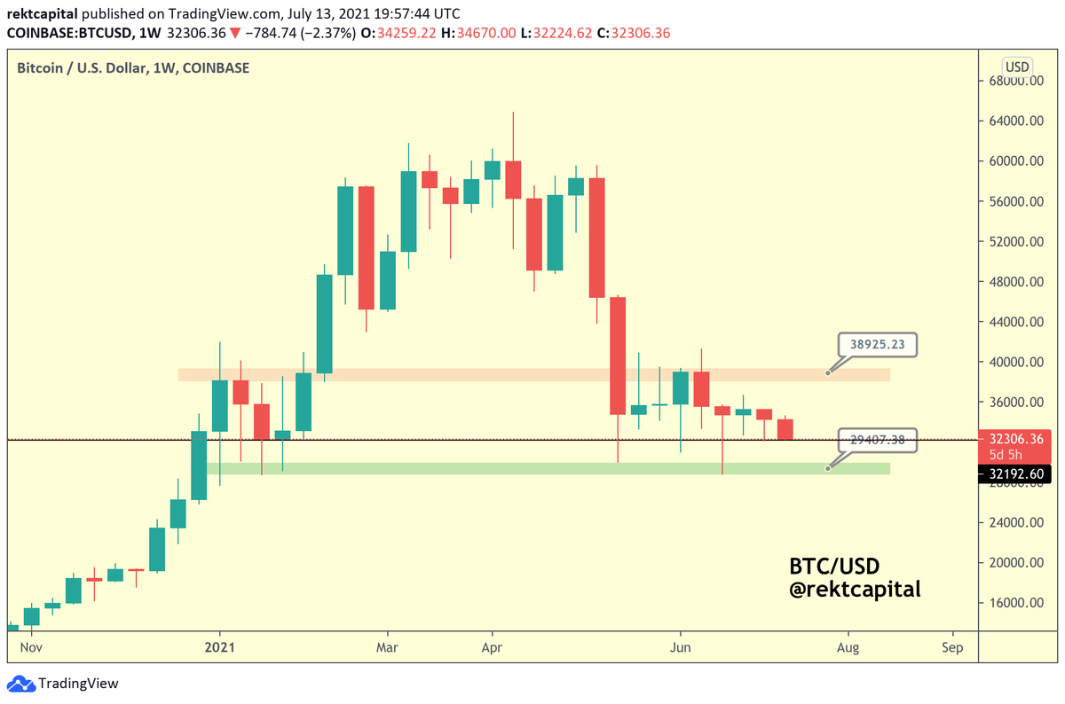 rektcapital's tweet image. #BTC is now at Weekly support (~$32000)

$BTC #Crypto #Bitcoin