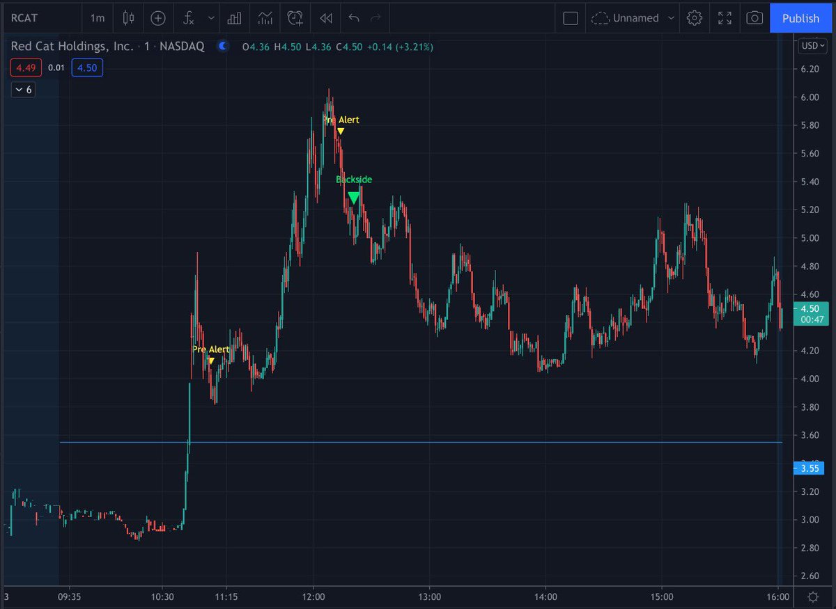 scriptstotrade's tweet photo. By now we are sure you have heard all the talk about our #BACKSIDE_Script used by @KrisVerma88 and MANY others! His favorite saying is โBackside saves livesโ. THAT is how important our indicator can be in your trading!
3/4 wins today - Available Now ๐ฅ
https://t.co/oZazk1qJpu https://t.co/cEH7OZ97E5