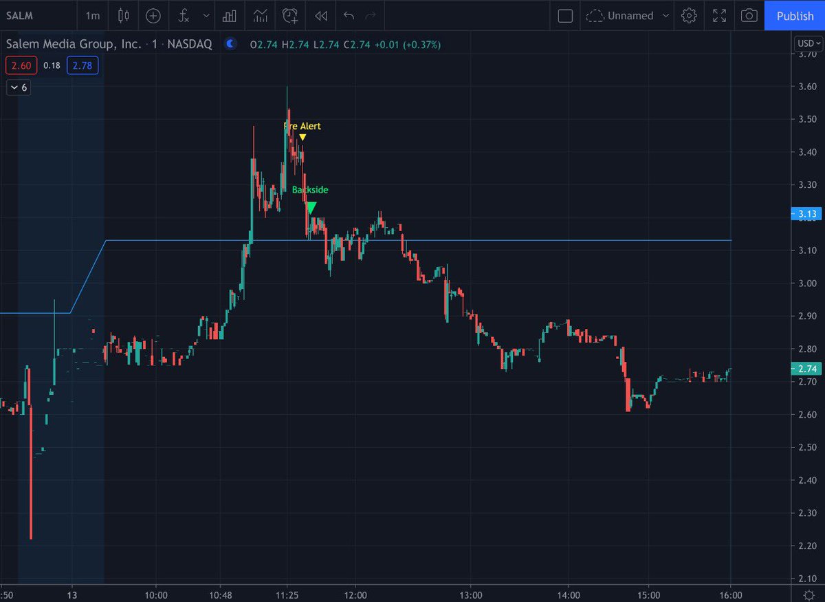 scriptstotrade's tweet photo. By now we are sure you have heard all the talk about our #BACKSIDE_Script used by @KrisVerma88 and MANY others! His favorite saying is โBackside saves livesโ. THAT is how important our indicator can be in your trading!
3/4 wins today - Available Now ๐ฅ
https://t.co/oZazk1qJpu https://t.co/cEH7OZ97E5