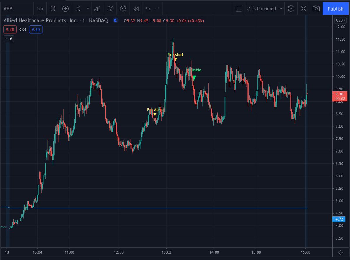 scriptstotrade's tweet photo. By now we are sure you have heard all the talk about our #BACKSIDE_Script used by @KrisVerma88 and MANY others! His favorite saying is โBackside saves livesโ. THAT is how important our indicator can be in your trading!
3/4 wins today - Available Now ๐ฅ
https://t.co/oZazk1qJpu https://t.co/cEH7OZ97E5