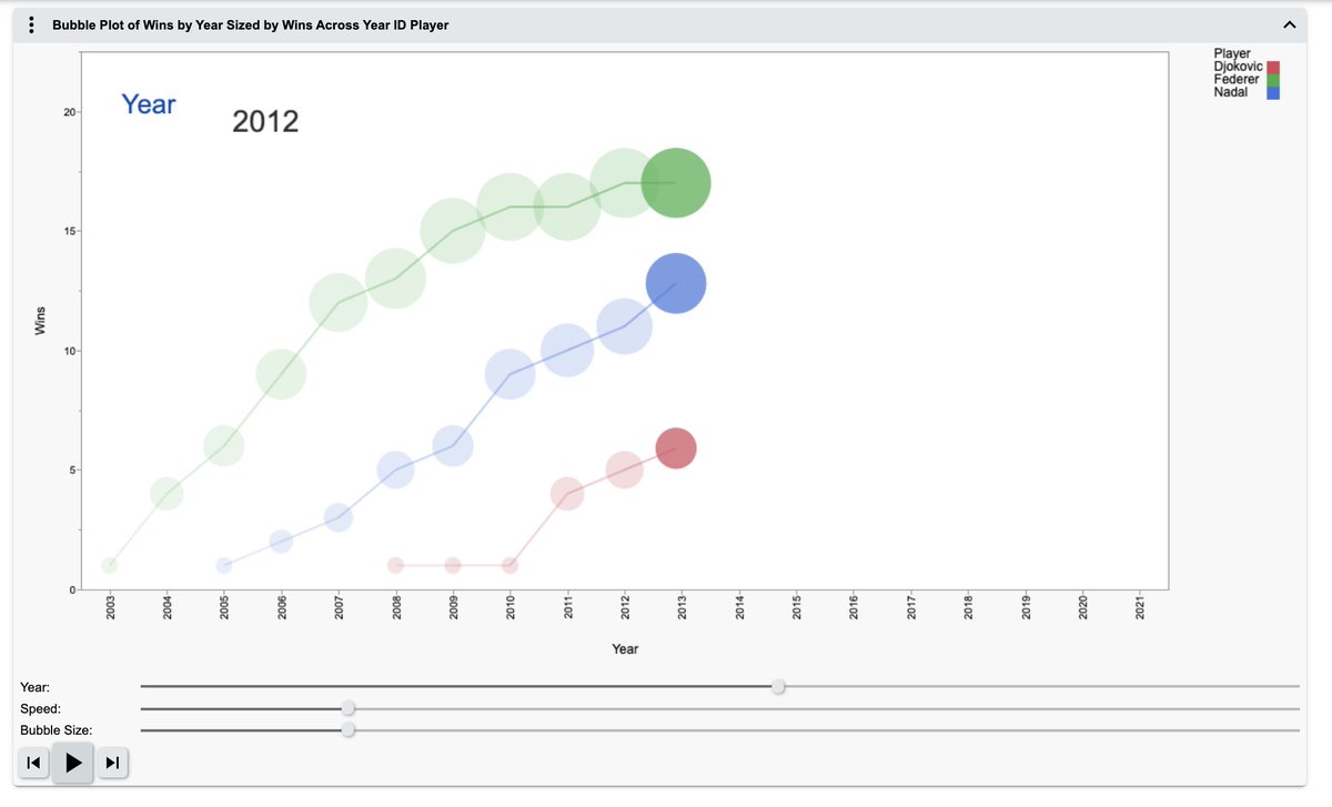 JMP_software's tweet photo. With his win at Wimbledon on Sunday, Novak Djokovic has closed the gap in Grand Slam titles. This animated bubble plot at @JMP_Public shows the race to 20 Grand Slam titles for Djokovic, Rafael Nadal and Roger Federer https://t.co/V470BK8hQl

#tennis #bubbleplot #JMP https://t.co/vkPaybyvdd