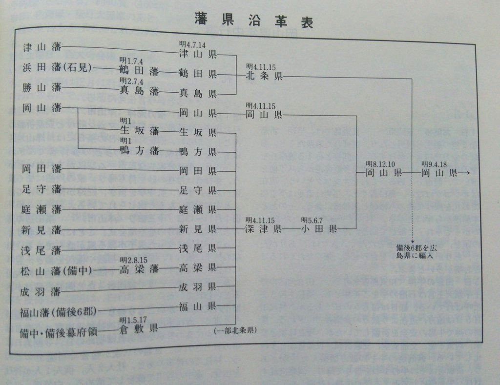 okayamania1's tweet photo. 今日は廃藩置県の詔書が出された[廃藩置県の日]です。
当初は全国で3府302県もの府県が存在しました。

後に合併が行われ、現在の形に落ち着きました。

岡山県での変遷は添付の画像の通りで、現在は広島県の福山市（当時は福山町）が岡山県に属していた事もありました。 https://t.co/3NYiTchmCK