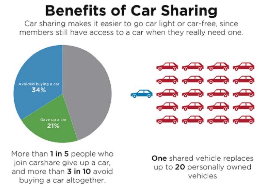 Don’t underestimate the strategic importance of successful carshare services in your city’s transportation transformation. Attractive walking, biking &amp; transit options lead to less car USE, but adding carshare specifically reduces car OWNERSHIP (&amp; by extension, less use too).