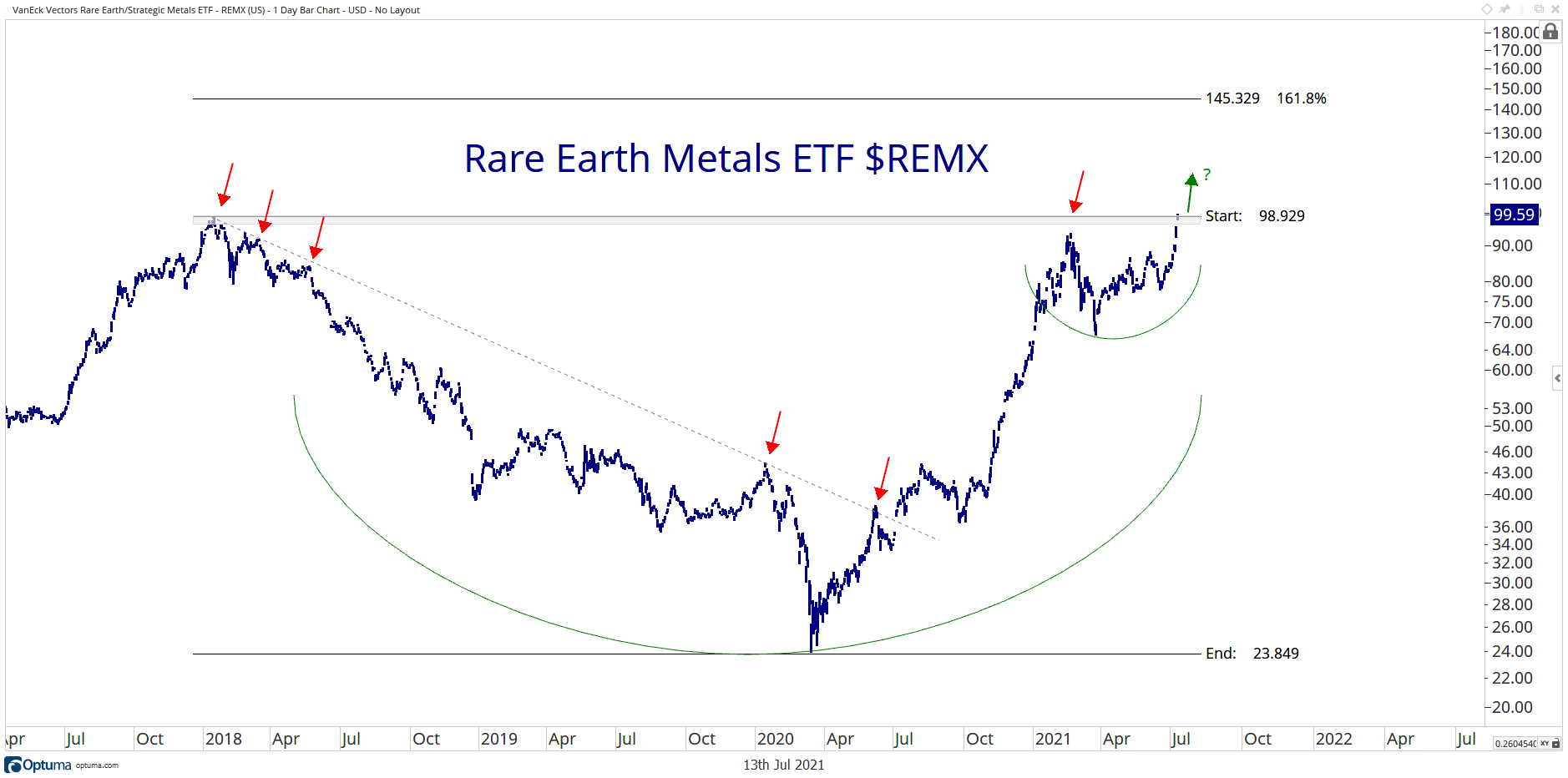 Alfonso Depablos on Twitter "Rare Earth Metals ETF REMX flirting with