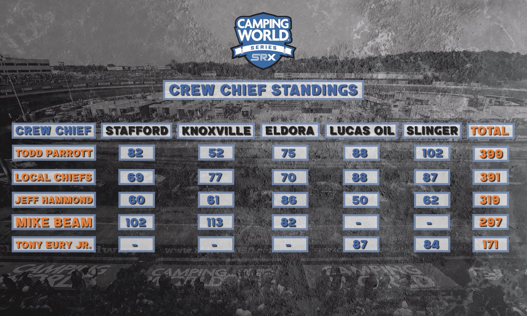 Camping World SRX Series on Twitter "Our official crew chief standings