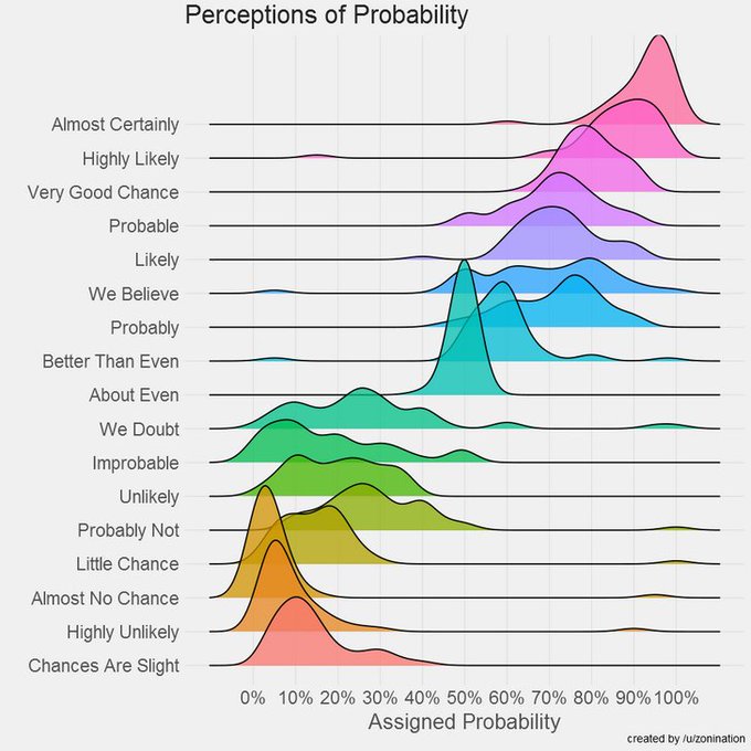 Rainmaker1973's tweet photo. What kind of probability are people talking about when they say something is has "almost no chance" or it's "almost certain"? This chart brilliantly explains visualizing the perceptions of probability [source and credits: https://t.co/jjshEbE536] https://t.co/WYrkUkuuf1