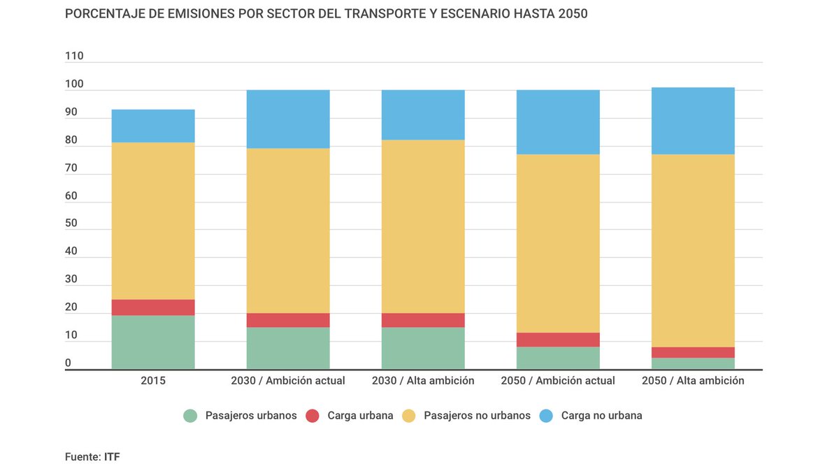 Las medidas europeas en vigor serán insuficientes para lograr los objetivos del Green Deal europeo. <a href="/ITF_Forum/">International #Transport Forum 🌎</a>  ha recalcado la necesidad de mejorar la infraestructura ferroviaria para subir al tren parte de la demanda.
bit.ly/2UGg0gE

#EUGreenDeal #transporte #movilidad
