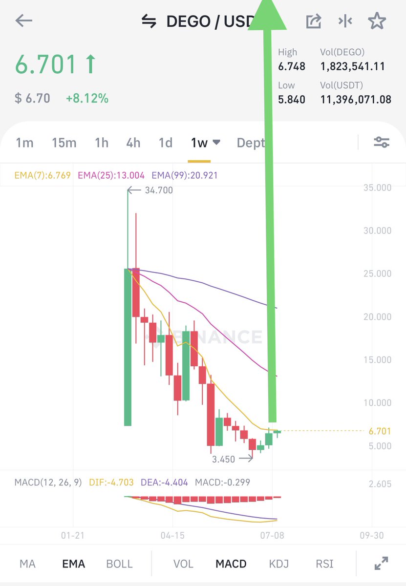 Alonso89009's tweet photo. #Dego $DEGO

###greenrocket

#Bitcoin   #cryptocurrency #altcoins #Cardano #dogecoin https://t.co/in35o9bChy