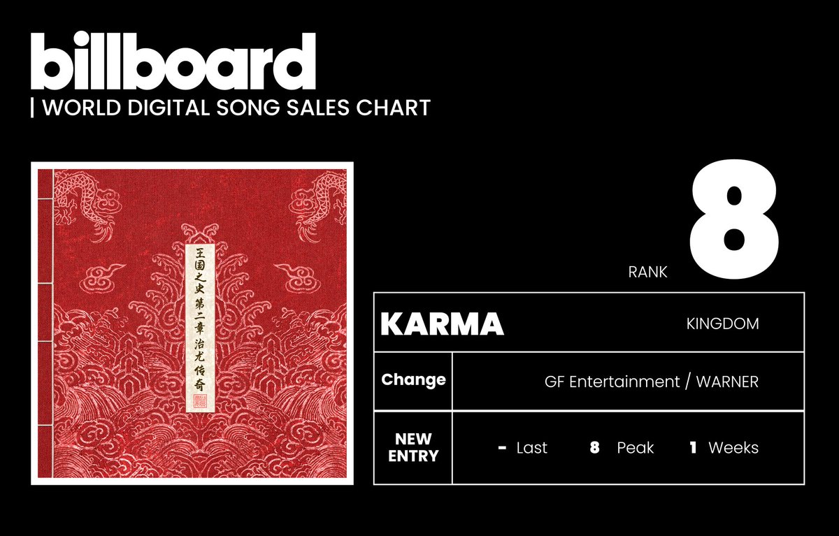 eabmaker's tweet image. [ #KINGDOM ] 

¡KARMA entró en el Chart de Billboard “World Digital Song Sales” en la 8va posición. 

#KINGDOM #킹덤 #KARMA #카르마  @KINGDOM_GFent