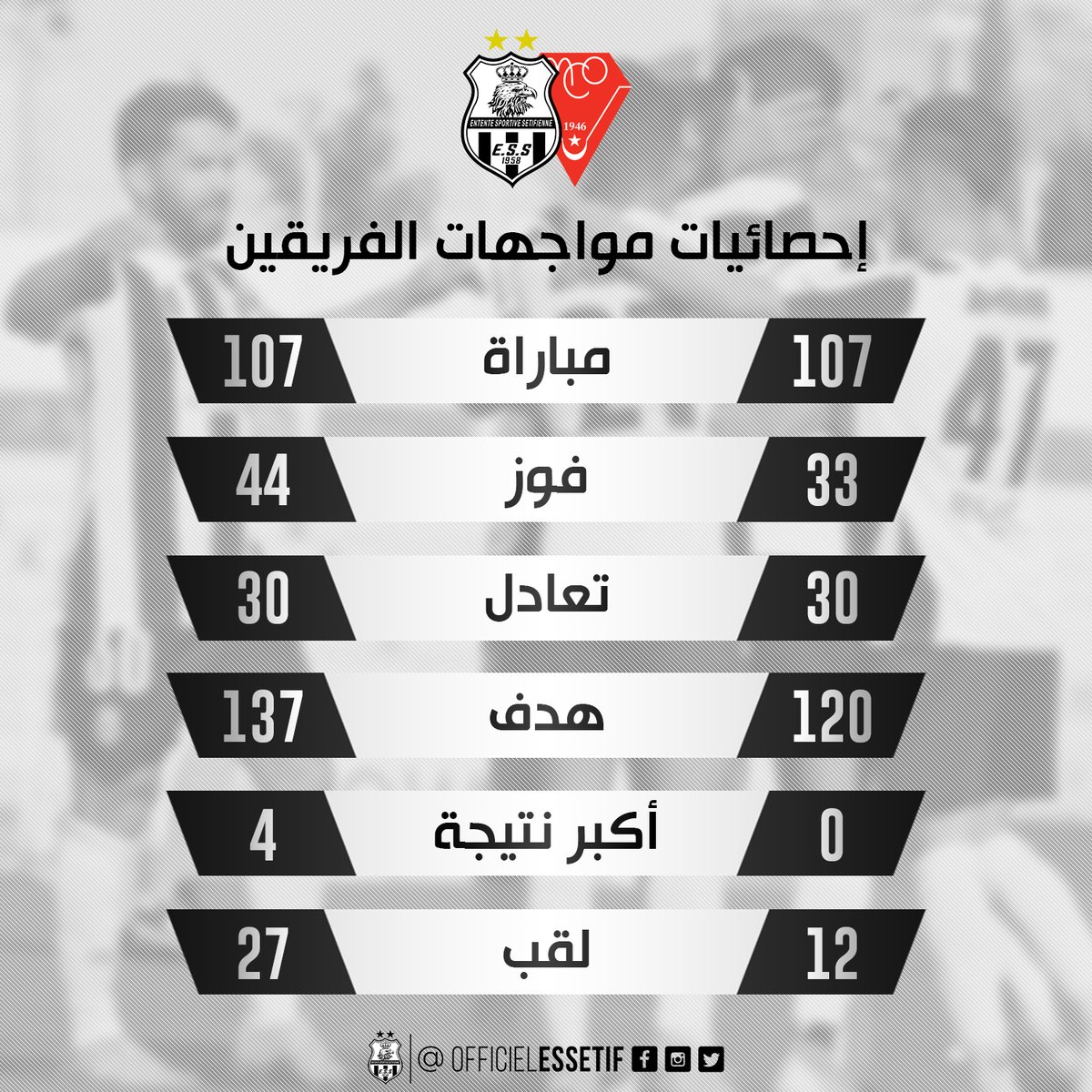 essetifienne's tweet photo. قبل أقل من 4 ساعات عن بداية المباراة ، اليكم احصائيات مواجهات وفاق سطيف و مولودية وهران 📊
#MCOESS
#AllezLEntente 🏁🦅 https://t.co/EF8qltOAQv