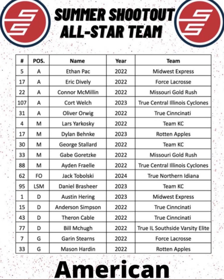 Force Lacrosse (@forcelax) on Twitter photo Congratulations to <a href="/SolonLax/">Solon Lacrosse</a> Eric Dively and <a href="/revere_lacrosse/">Revere Lacrosse</a> Garin Stearns for making the <a href="/uslax_events/">US Lax Events</a> All Star game!
#findyourforce Congratulations to <a href="/SolonLax/">Solon Lacrosse</a> Eric Dively and <a href="/revere_lacrosse/">Revere Lacrosse</a> Garin Stearns for making the <a href="/uslax_events/">US Lax Events</a> All Star game!
#findyourforce