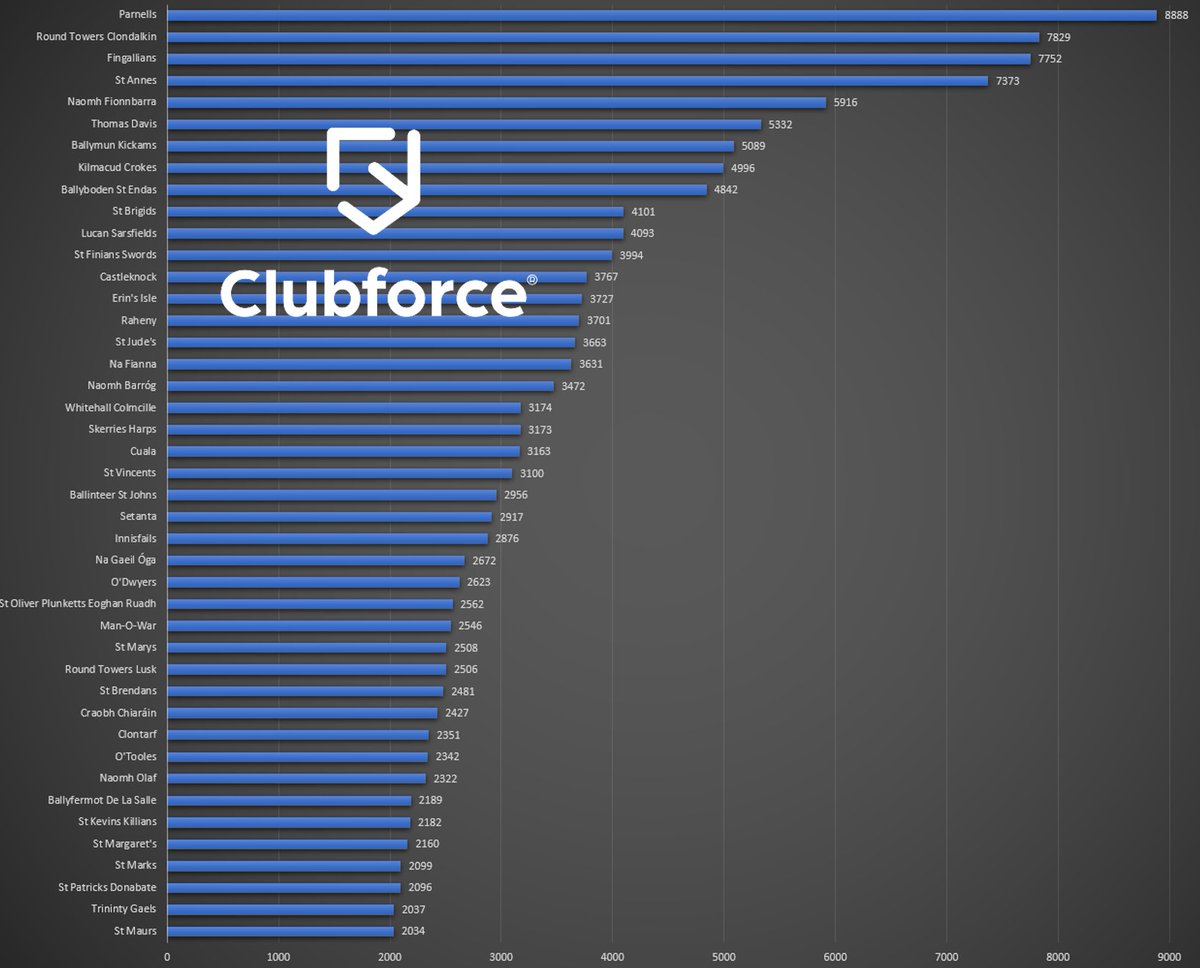 Facebook Likes of <a href="/DubGAAOfficial/">Dublin GAA</a> clubs (1/2). 
Huge increases since January from <a href="/theislesclg/">Erin's Isle GAA Club</a> (405) <a href="/tomasdaibhis/">ThomasDavisGAAClub</a> (278) <a href="/setantaBAC/">Cumann Báire Setanta</a> (240) <a href="/FaughsGAA/">Faughs GAA Club</a> (174) and <a href="/nbarrog/">Naomh Barróg CLG</a> (174)