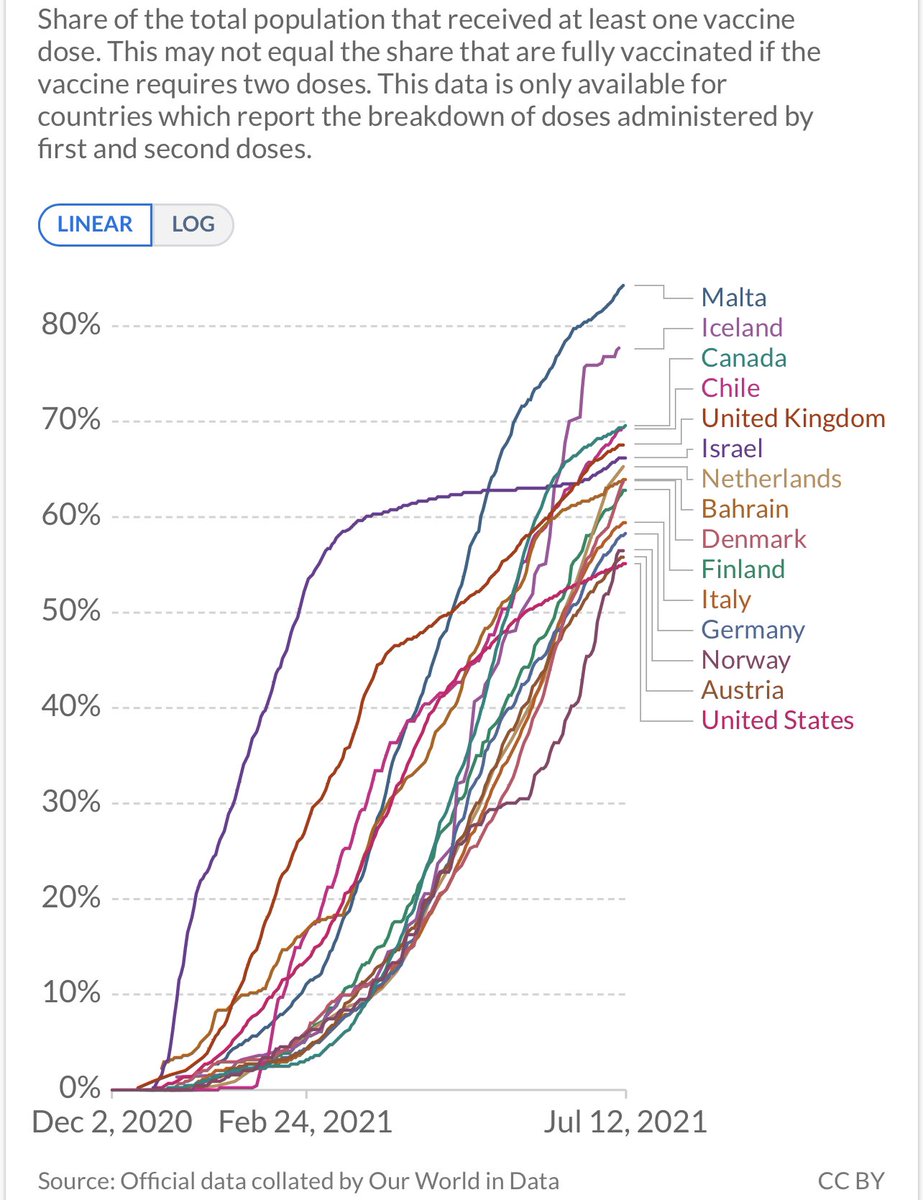 14 countries have now vaccinated (at least one dose) a higher share of their population than the US against COVID. 

Let's go! Let's be #1 USA!
#GetVaccinated
