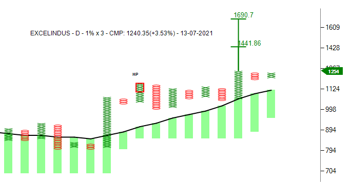 investparampara's tweet photo. #EXCELINDUS #stocktobuy #Chemicals
#TurtleFT #BroadeningFT #AnchorColumn #BullishSetup #GreenCloud #OutperformNF
Entry: 1255 | SL: 1180 | TG: 1440 - 1690
*Stocks for Educational purpose only. https://t.co/gLHS5qctxT