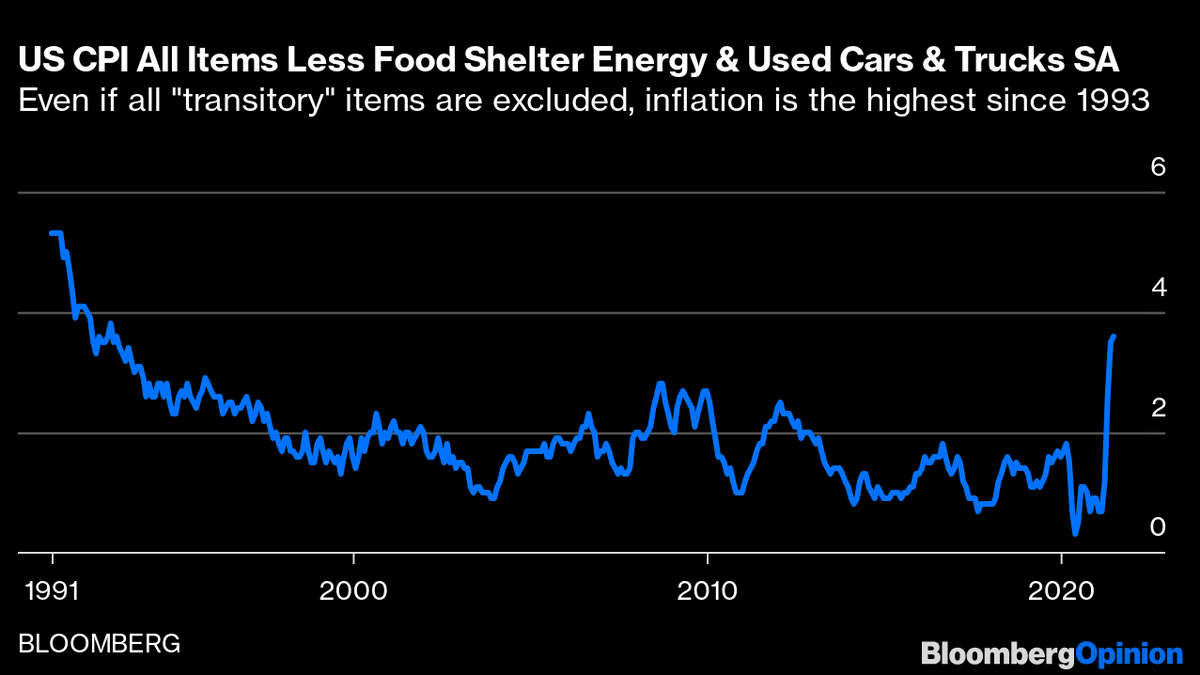 johnauthers's tweet photo. Exclude everything you want to exclude - food, fuel, shelter and used cars &amp; trucks - and this still looks like the worst inflation spike in almost 3 decades. Now on MLIV on @TheTerminal. #inflation https://t.co/dGElQJaBTE
