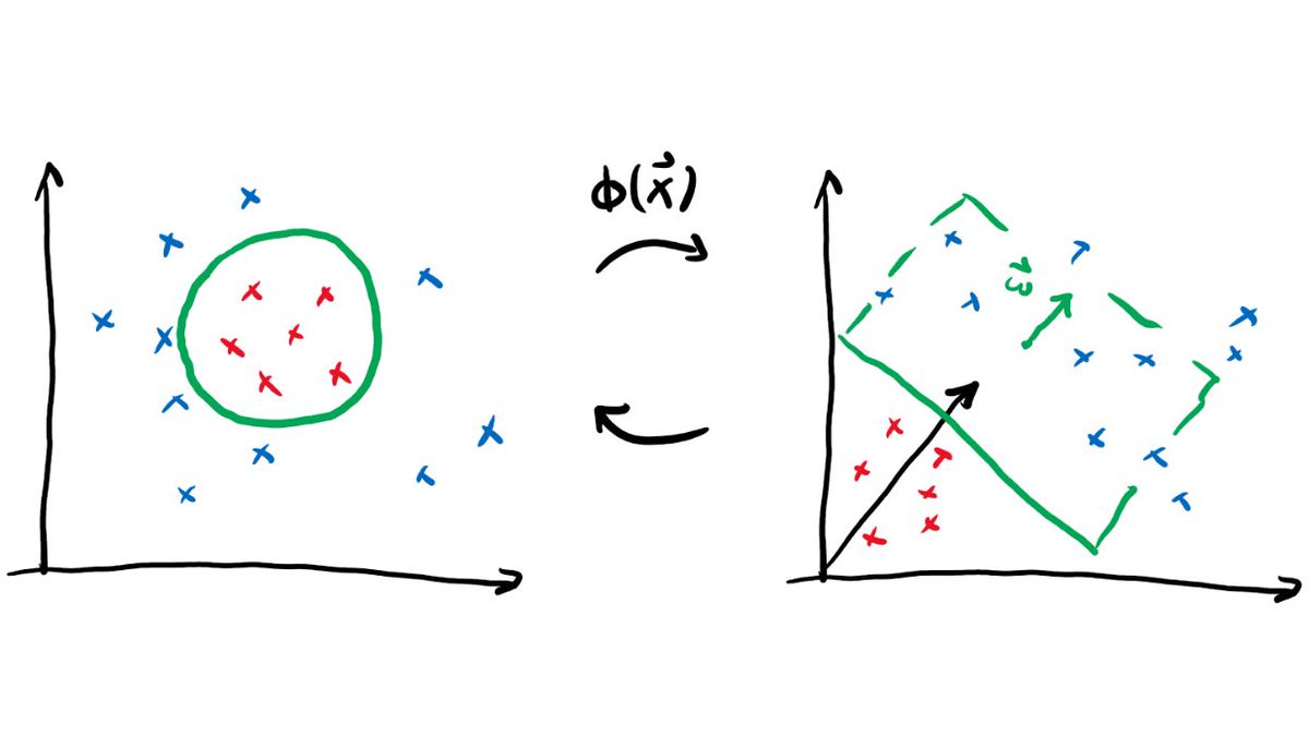 The "trick" to good quantum embeddings is to train the kernel🍿 

Learn more in this great new tutorial, whose seeds🌽 sprouted in the #QHack2021 project of Notorious FUB 🇩🇪 
<a href="/PeterJanDerks1/">Peter-Jan Derks</a> <a href="/PaulFaehrmann/">Paul K. Faehrmann</a> <a href="/EliesMiquel/">Elies Gil-Fuster</a> <a href="/thubregtsen/">Thomas Hubregtsen</a> <a href="/jj_xyz/">Johannes Jakob Meyer</a>  <a href="/DWierichs/">David Wierichs</a> 

pennylane.ai/qml/demos/tuto…