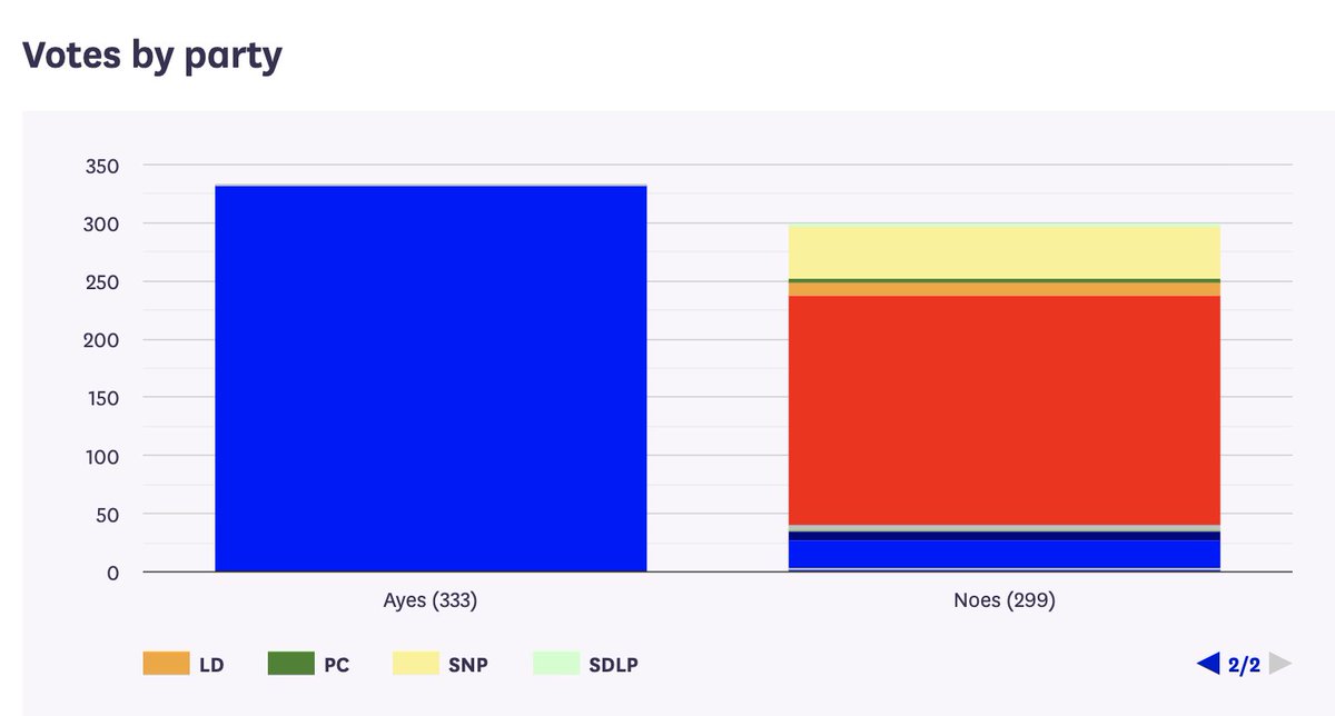 Not a single Scottish Tory MP voted to protect the world's poorest today. Not one.

Instead, @Douglas4Moray and all six Scottish Tory MPs voted for Boris Johnson's plan to slash international aid, in the middle of a global pandemic #aidcuts