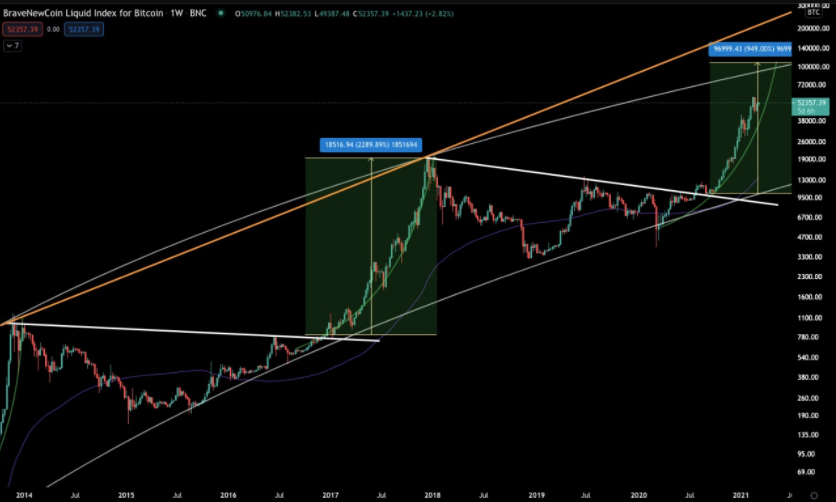 coin_momo's tweet photo. #Bitcoin_price_today
#Bitcoin_price 
BITCOIN REACHING $100K Soon!
Bitcoin is ready to move higher in the next few weeks.
After reaching the low of $43,000 on 28th Feb BTC jumped right off the support and currently trading around $54000. 
visit us: https://t.co/Hsge1CNekM https://t.co/RaZwi8gUxk