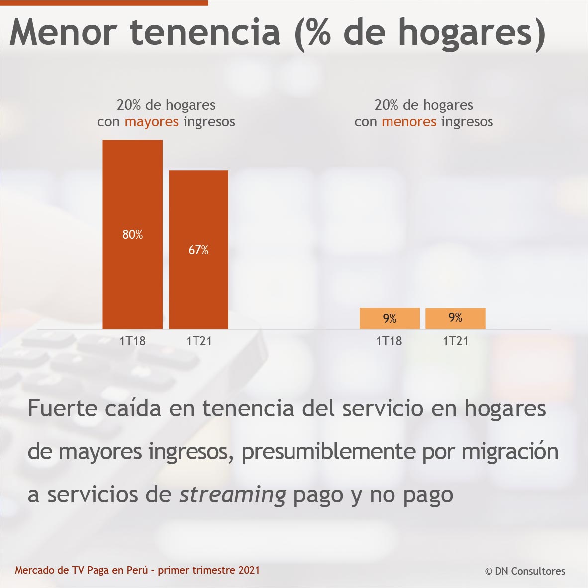 DNconsultores's tweet photo. Fuerte competencia formal (#OTT #streaming pago | no pago) y no formal (#piratería) demuestran pertinencia de progresiva desregulación y de política anti piratería más enérgica en mercado de #TVpaga. Informe completo ▶️ https://t.co/G3GAC6Xkdg
#MonitorDigital #Telecomunicaciones https://t.co/jZy0avGLaK