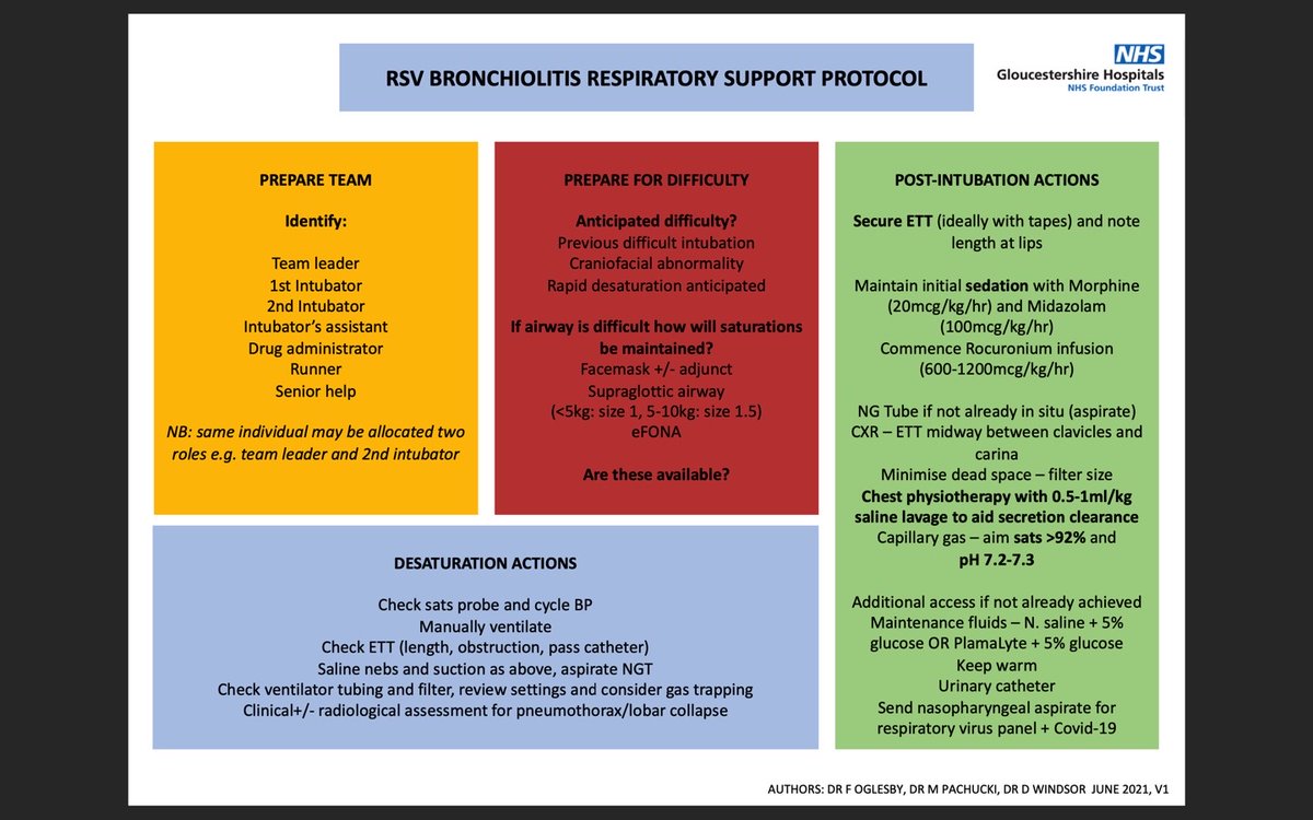 Sharing this fantastic #RSV #Bronchiolitis protocol put together by @fioglesby & ⁩@DrPachucki Great for our teams preparing to support unwell children Please feel free share/RT #sharingexcellence ⁦ @mattdc78 @ICS_updates @RCoANews @PaedsGRH @WATChTransport @PICSociety ⁩