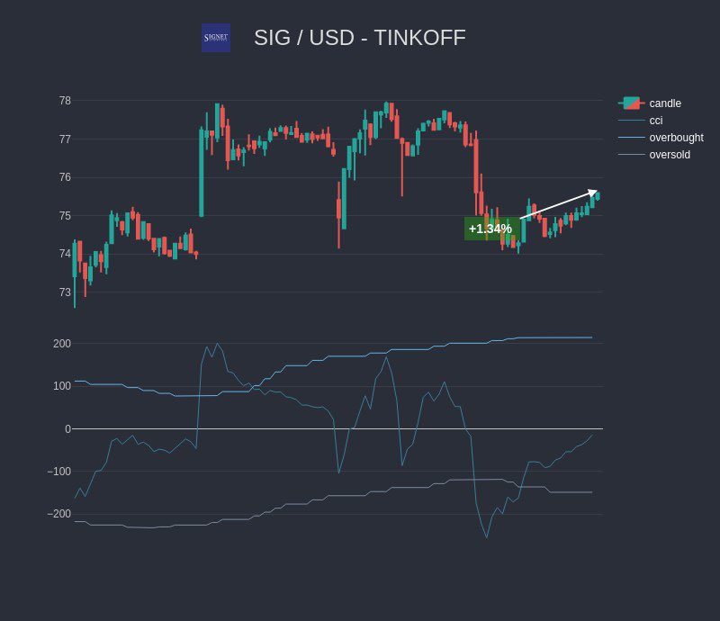 YurovDmitriy's tweet photo. One more good deal with Signet Jewelers! #debut #trading #algotrading #sig https://t.co/T65sdMbuGf