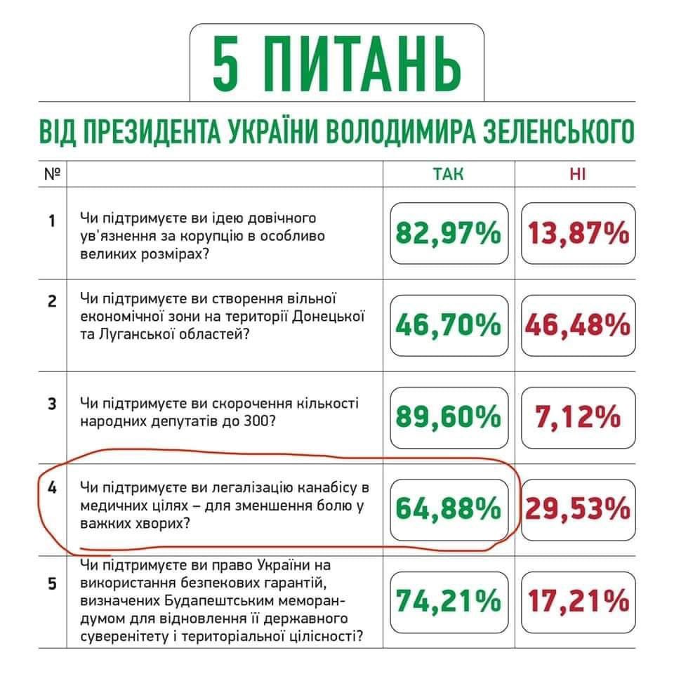 Нардепу Стефанишиной стыдно за депутатов, проваливших легализацию медицинского каннабиса: Вы поедете в отпуска, а люди будут страдать - Цензор.НЕТ 2665