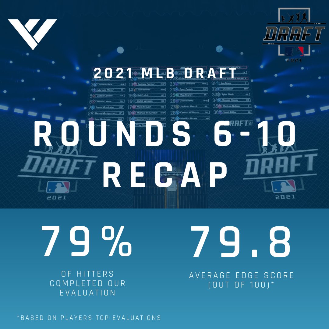 VizualEdge's tweet photo. (1/2) More visual profiles from Rounds 6-10 last night. Congrats to all of the draftees so far in the 2021 @MLB Draft! #WinningIsInSight #VisualSkills #VisionTesting #VisionTraining #MLBDraft2021 https://t.co/d6L7UxOcRC