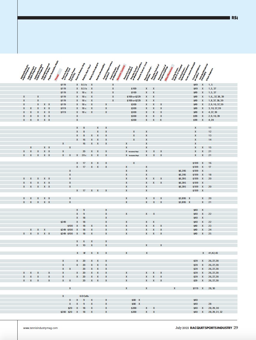 rsimagazine's tweet image. In the market for a new ball machine?  The handy 2021 ball machine guide makes it easier to find the ball machine that is best for your particular needs. #2021guide

More 👉 j.mp/2ULIuW9