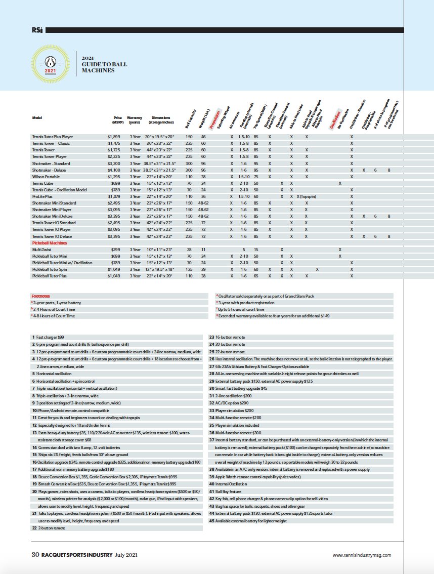 rsimagazine's tweet image. In the market for a new ball machine?  The handy 2021 ball machine guide makes it easier to find the ball machine that is best for your particular needs. #2021guide

More 👉 j.mp/2ULIuW9