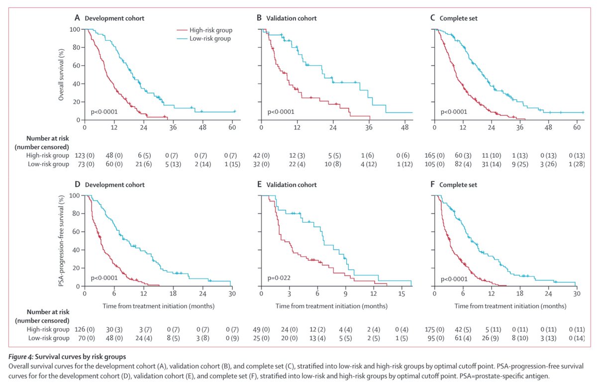 ArmanRahmim's tweet photo. Externally validated #nomograms that are predictive of outcomes after ¹⁷⁷Lu-PSMA radiopharmaceutical therapy in metastatic castration-resistant #ProstateCancer
@TheLancetOncol @DrAndreiGafita #RPT
https://t.co/pRAKoqPMR7 https://t.co/B6qlof1xpo