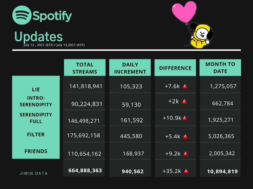 Пароль для спотифай лайт. 1 spotify сколько. 1 spotify сколько. Сколько платит спотифай. Spotify pay for streaming.