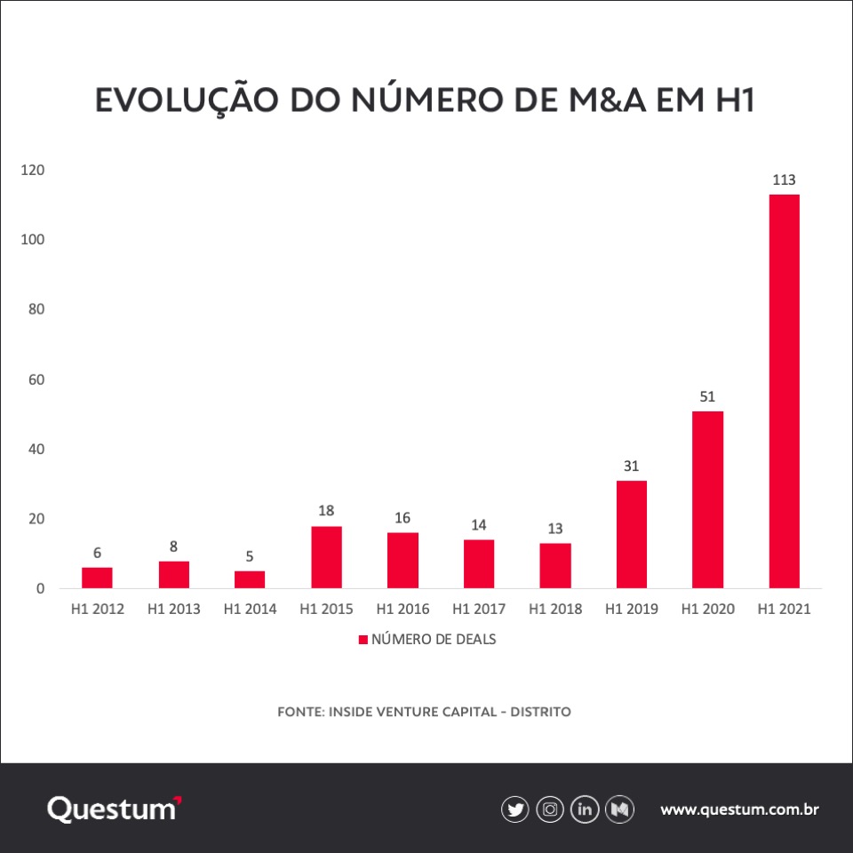 O número de #transações de M&amp;A no 1º semestre de 2021 já superou o primeiro semestre de 2020 em 121%. Além disso, este número representa 66% do total de deals apresentado em 2020.

#rumoaoexit #fusoeseaquisicoes #exit