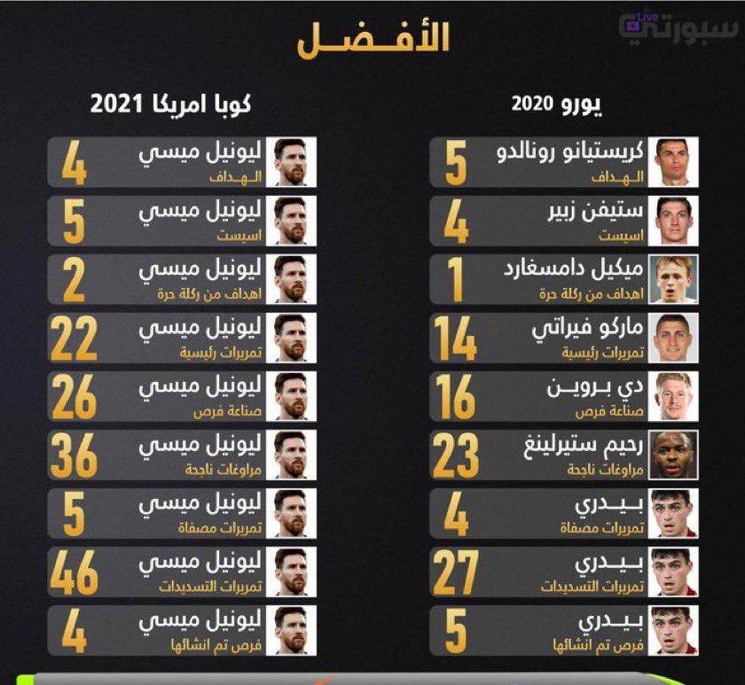 ينافس قارة كاملة لوحده 🐐💙💙

#ميسى_ملك_الساحرة_المستديرة
