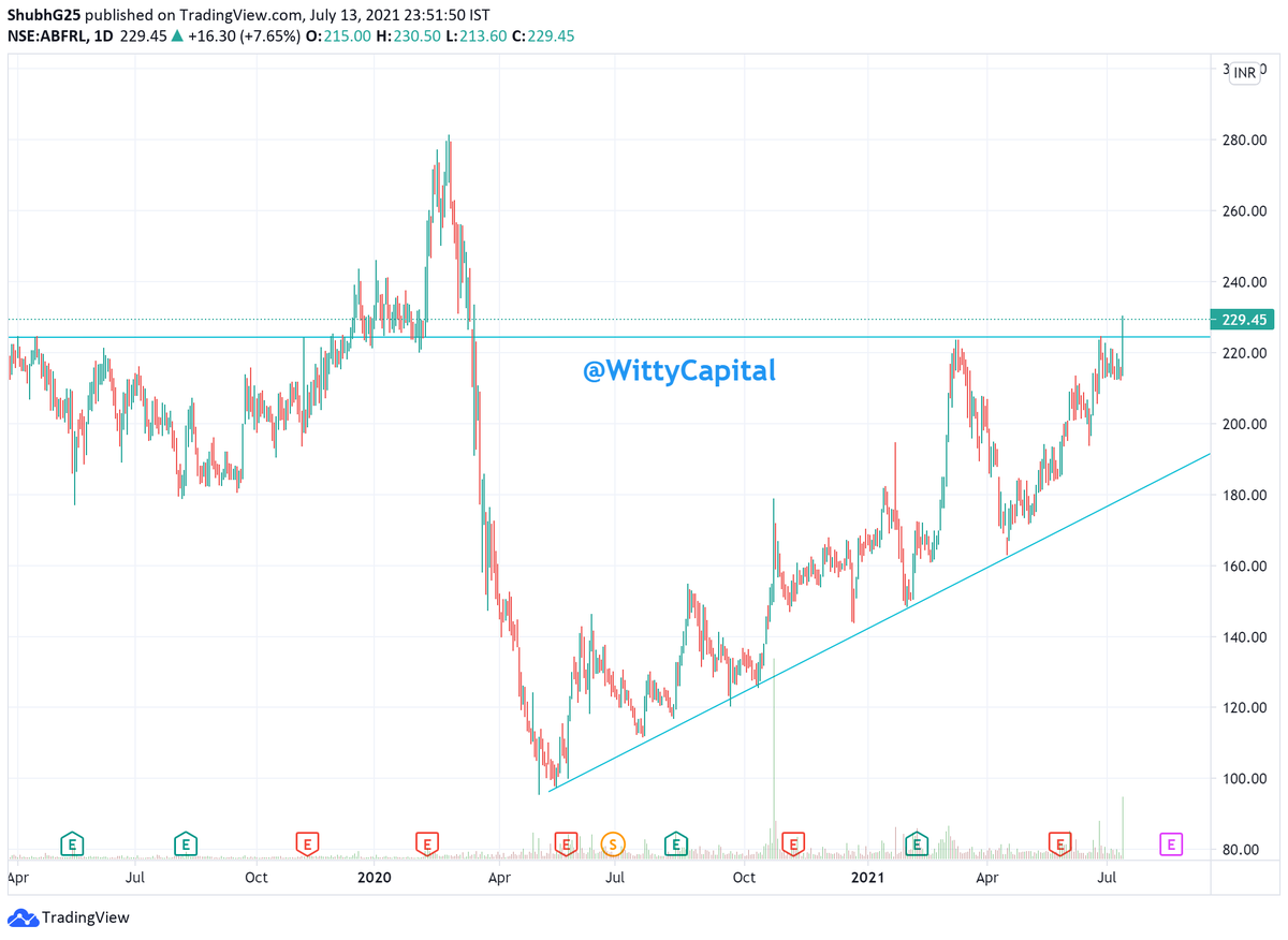 #AdityaBirlaFashion

An higher high higher low formation, with a major neckline being broken with good volume. 

This looks good for 240+ levels in short term and 270+ levels positionally. View negated below 210 on closing basis.

#StockBreakout #NSE #Charts