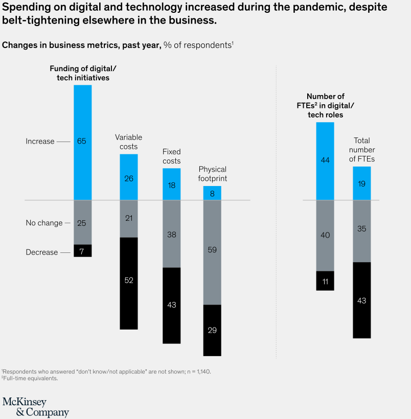 A recently conducted survey by McKinsey indicates that companies have significantly increased their spending on digital and technology during the pandemic.

mckinsey.com/business-funct…

#postpandemic #trends