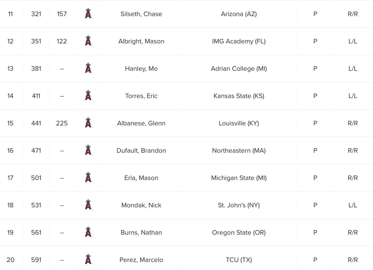 BRWalkoff's tweet photo. The Angels had 20 draft picks.

The Angels drafted 20 pitchers. https://t.co/tjAIGIhMuf