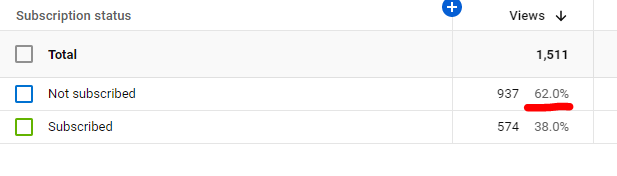 BB_Tutorials's tweet photo. Hmm.. 62% of our viewers are not subscribed to the channel🤔. Go hit that subscribe button now if you haven't already to get enough GOOD LUCK to find your next CRITICAL bug soon :)
#bugbounty #infosec https://t.co/1GLgOGnn6h
