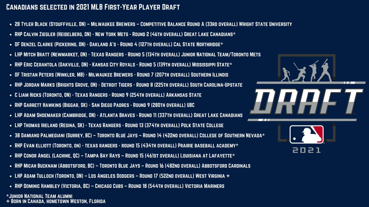Congrats to all Canadians 🇨🇦 selected in the 2021 #MLBDraft! 🙌

🇨🇦⚾️