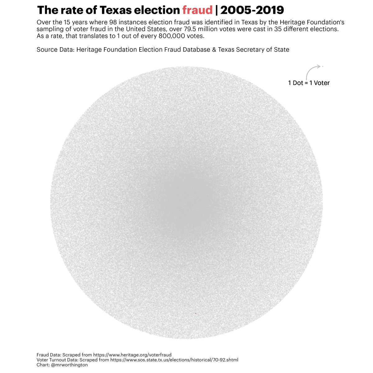 Matt Worthington (@mrworthington) on Twitter photo I counted instances of TX voter fraud in the Heritage Foundation's election fraud data & compared their sample to all votes cast during years where fraud occurred using <a href="/TXsecofstate/">Texas Secretary of State</a> data. I learned the odds of getting struck by lightning is greater than TX voter fraud. #txlege I counted instances of TX voter fraud in the Heritage Foundation's election fraud data & compared their sample to all votes cast during years where fraud occurred using <a href="/TXsecofstate/">Texas Secretary of State</a> data. I learned the odds of getting struck by lightning is greater than TX voter fraud. #txlege