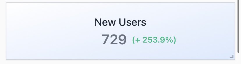 Crazy month for NotionForms.io! We might get to 1K users tomorrow...

Want to help? Retweet this, we’ll pick a winner that will get a 1-year pro subscription for free 🚀