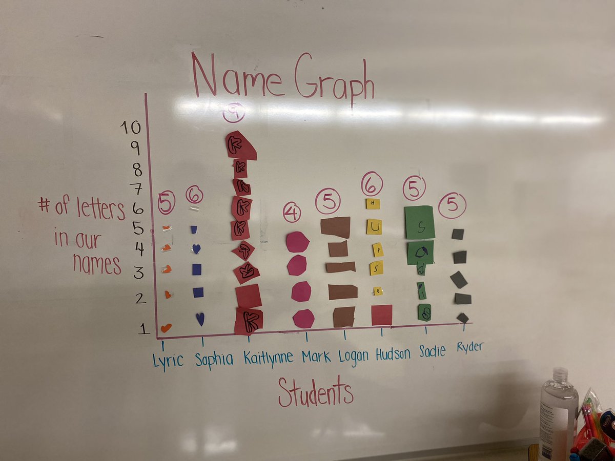 HeatMorden's tweet photo. Today we worked on making words, Pentominoes and name graph!! #learningatsummerheat @dsbn @DSBNSummerHEAT https://t.co/owg2WcNXgA