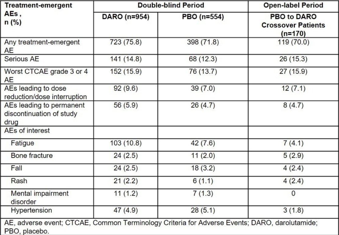 UroToday.com (@urotoday) on Twitter photo Clinical benefit and safety profile of darolutamide in patients who crossed over to darolutamide from PBO during the open-label period of the phase 3 #ARAMIS study. Presentation by Susan Feyerabend. #EAU21 written coverage by <a href="/tchandra_uromd/">Thenappan (Thenu) Chandrasekar, MD</a> > bit.ly/3B0JAOs <a href="/Uroweb/">European Association of Urology (EAU)</a> Clinical benefit and safety profile of darolutamide in patients who crossed over to darolutamide from PBO during the open-label period of the phase 3 #ARAMIS study. Presentation by Susan Feyerabend. #EAU21 written coverage by <a href="/tchandra_uromd/">Thenappan (Thenu) Chandrasekar, MD</a> > bit.ly/3B0JAOs <a href="/Uroweb/">European Association of Urology (EAU)</a>