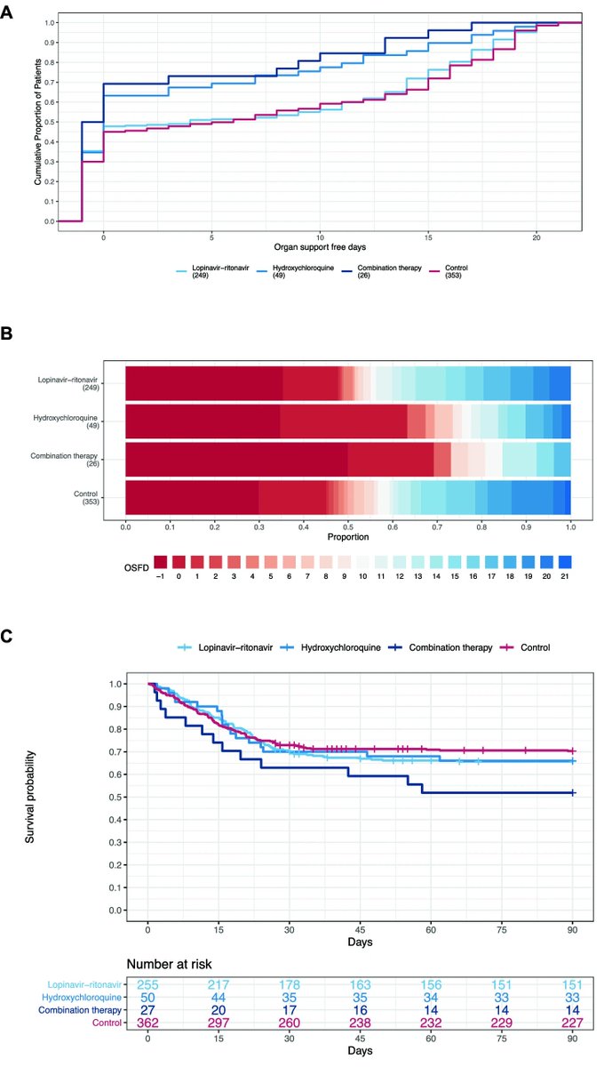 SFAR_ORG's tweet photo. résultats de l'essai REMAP-CAP: lopinavir-ritonavir vs hydroxychloroquine vs association des deux sur covid de réa.
Les trois stratégies font moins bien que le groupe contrôle sur la survie à 90 j (n=694).
C'est à lire sur ICM https://t.co/MSneBgoPaG
#comiterea
#covid https://t.co/mHhWxReRtU