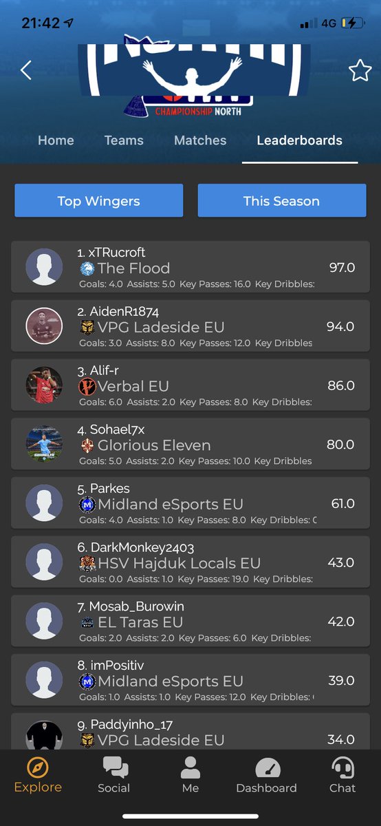 JamboReido's tweet photo. After leaving @MuppetsES life at @LadesideVpg has been great. Hope the form continues 😁 I missed 4/5 games. Hate to think with those games I could be flying through the ranks. https://t.co/38lHmtRFuG