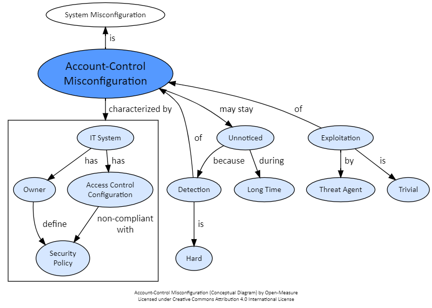 open_measure's tweet photo. Check out our latest dictionary entry: #AccessControlMisconfiguration - Find more and contribute at: https://t.co/6Ba6pAORT0 https://t.co/pHShgcUfO5