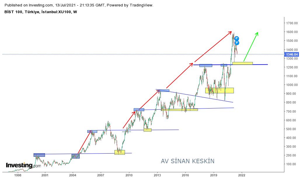 Dibini düşünen kahraman olamaz! :))

#Bist'in 23 yıllık öyküsü...

#bist100 #bist30 #btc